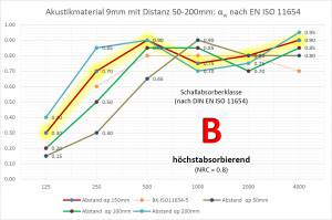 Room acoustics in offices and conference rooms-sound absorption: values and practical hints