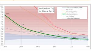 Acoustic calculator According to DIN 18041-online calculation of sound absorption in offices, conference rooms and classrooms