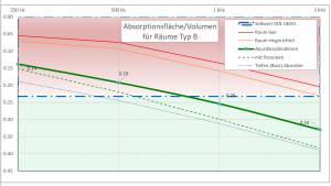 Acoustic calculator According to DIN 18041-online calculation of sound absorption in offices, conference rooms and classrooms
