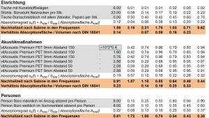 Acoustic calculator According to DIN 18041-online calculation of sound absorption in offices, conference rooms and classrooms