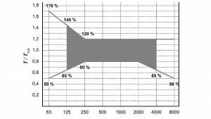 Din 18041 Audibility in rooms – requirements, recommendations and advice for the planning of offices, conference rooms and classrooms