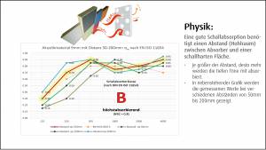 VitAcoustic 3d Frames - an acoustically correct concept